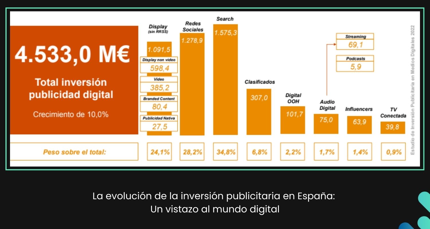 Gráfica sobre los principales canales de publicidad digital y el total invertido en ellos durante 2022