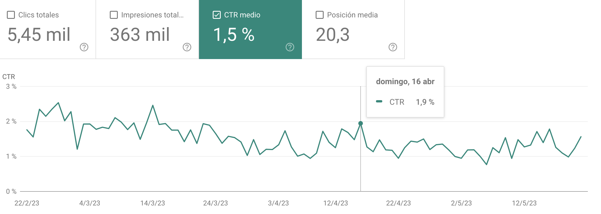 Gráfica que refleja los datos de CTR en plataforma Google Search Console