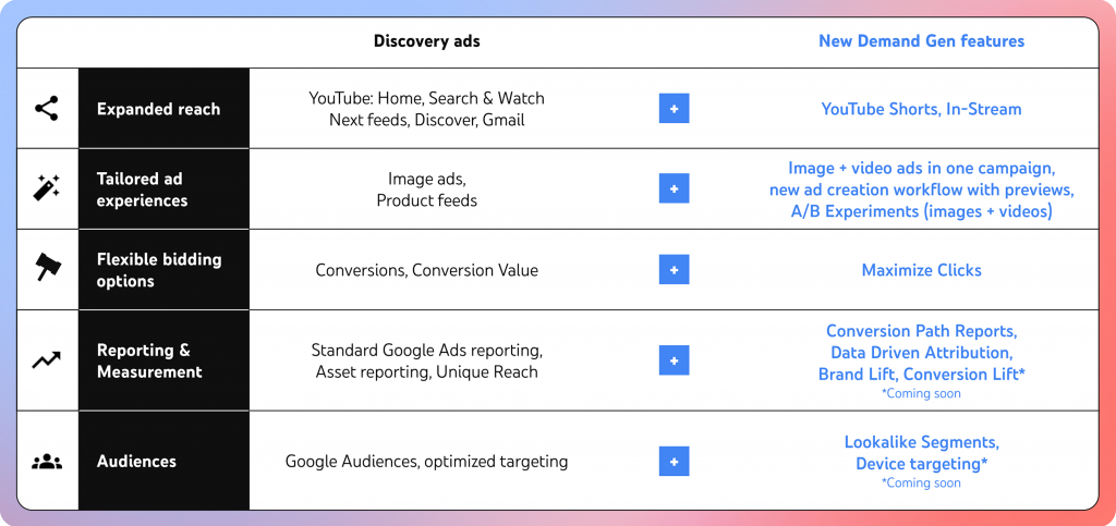 Diferencia de campañas Discovery Ads frente a Demand Gen de Google Ads