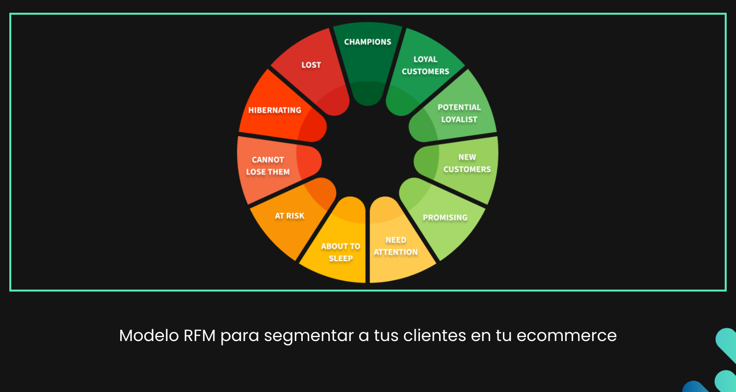 El modelo RFM segmenta a los clientes actuales de los cuales tenemos información de compra en 11 categorías en base a la recencia, la frecuencia y el valor monetario en todo su histórico con nosotros.