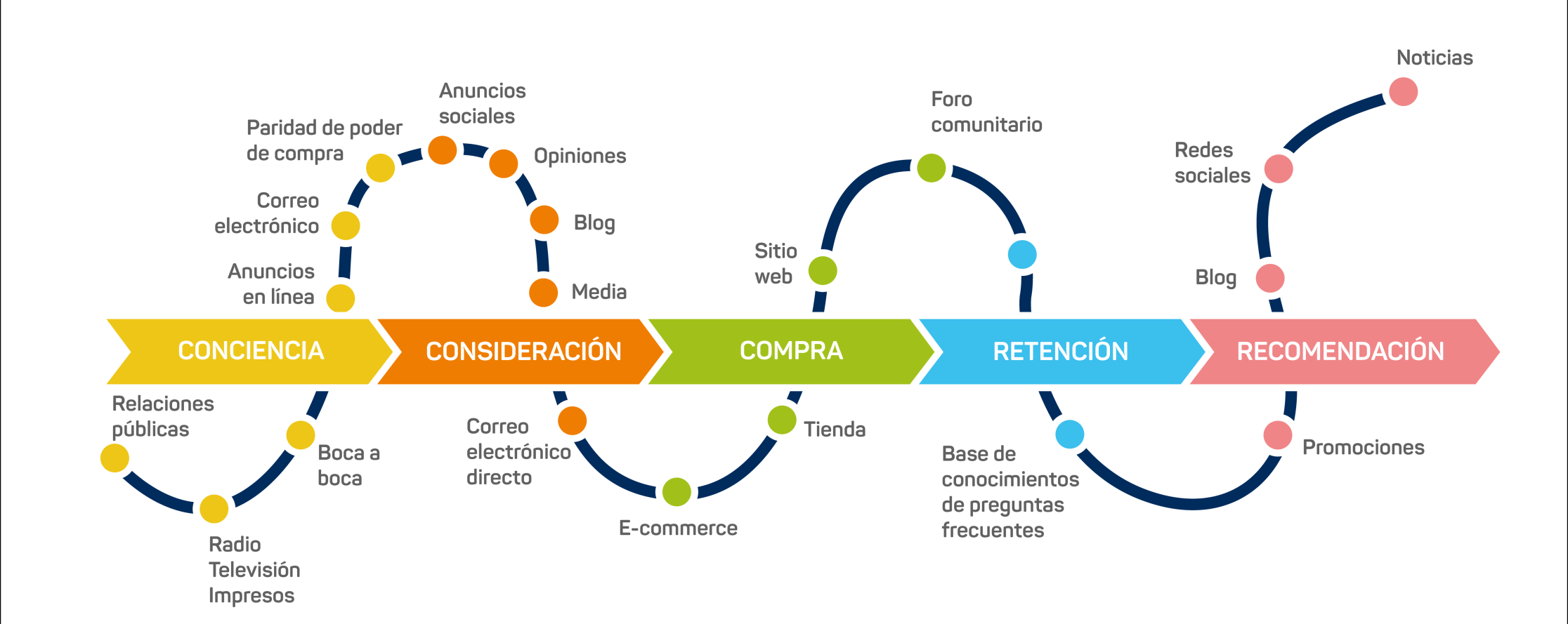 Diagrama del Customer Journey con las etapas de Conciencia, Consideración, Compra, Retención y Recomendación, mostrando diversos canales de marketing.