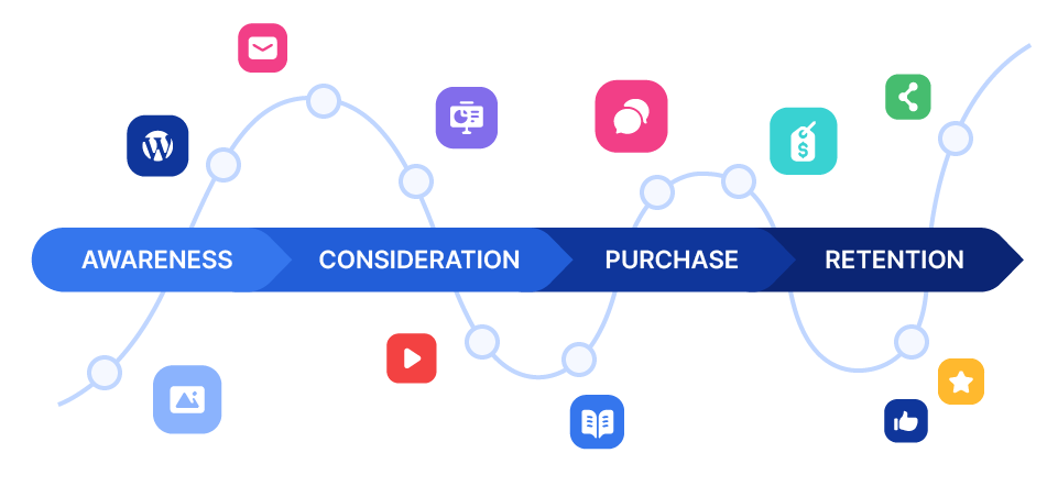 Diagrama del Customer Journey con las etapas de Awareness, Consideration, Purchase y Retention, acompañado de iconos representativos.